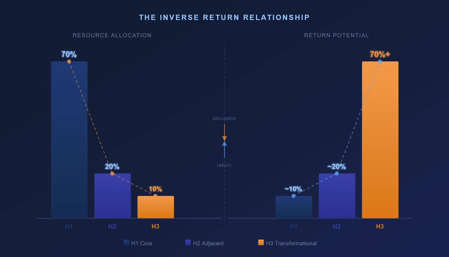 Infographic showing the inverse relationship between resource allocation and return potential across the three innovation horizons.