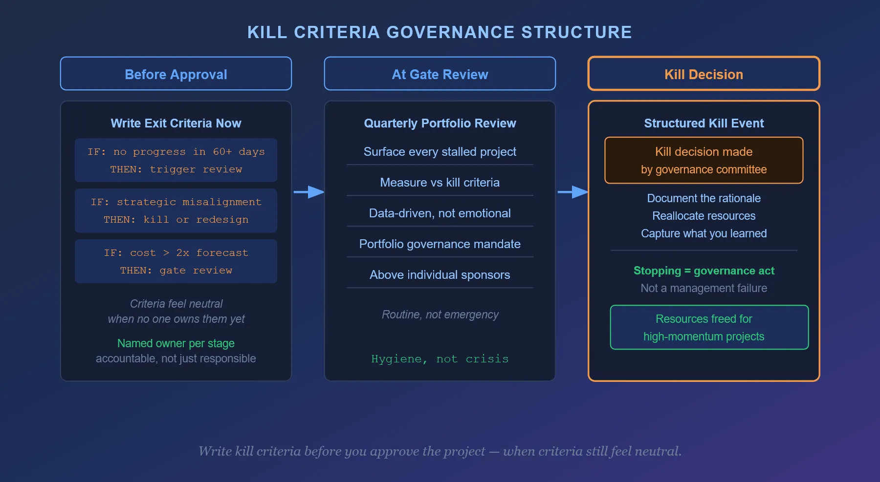 Diagram of a kill criteria governance structure showing how exit criteria are defined at project approval and enforced through a portfolio governance committee