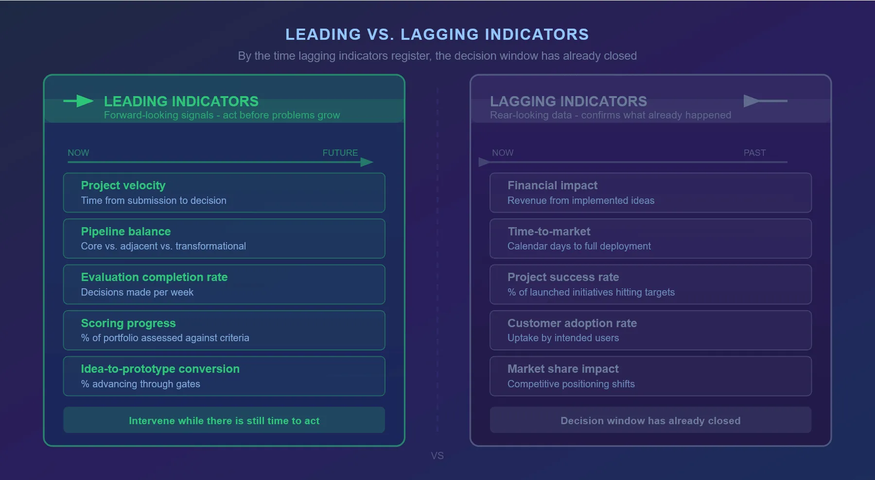 Side-by-side diagram contrasting five leading indicators on the left with five lagging indicators on the right, showing that leading signals allow intervention while lagging signals arrive too late.