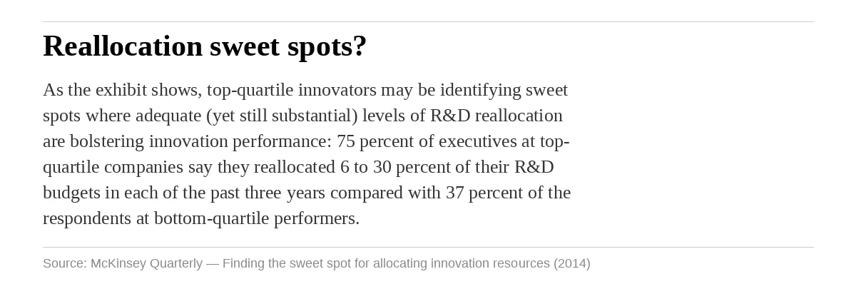 A screenshot of a section from McKinsey Quarterly titled "Reallocation sweet spots?", showing that 75 percent of executives at top-quartile companies reallocated 6 to 30 percent of their R&D budgets annually over three years, compared to just 37 percent at bottom-quartile performers.