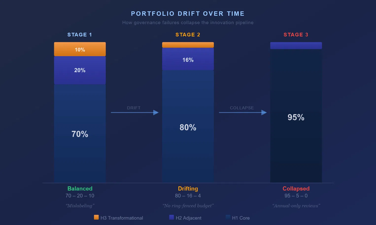 Infographic showing how innovation portfolio allocation drifts from a balanced 70-20-10 to a collapsed 95-5-0 without governance.