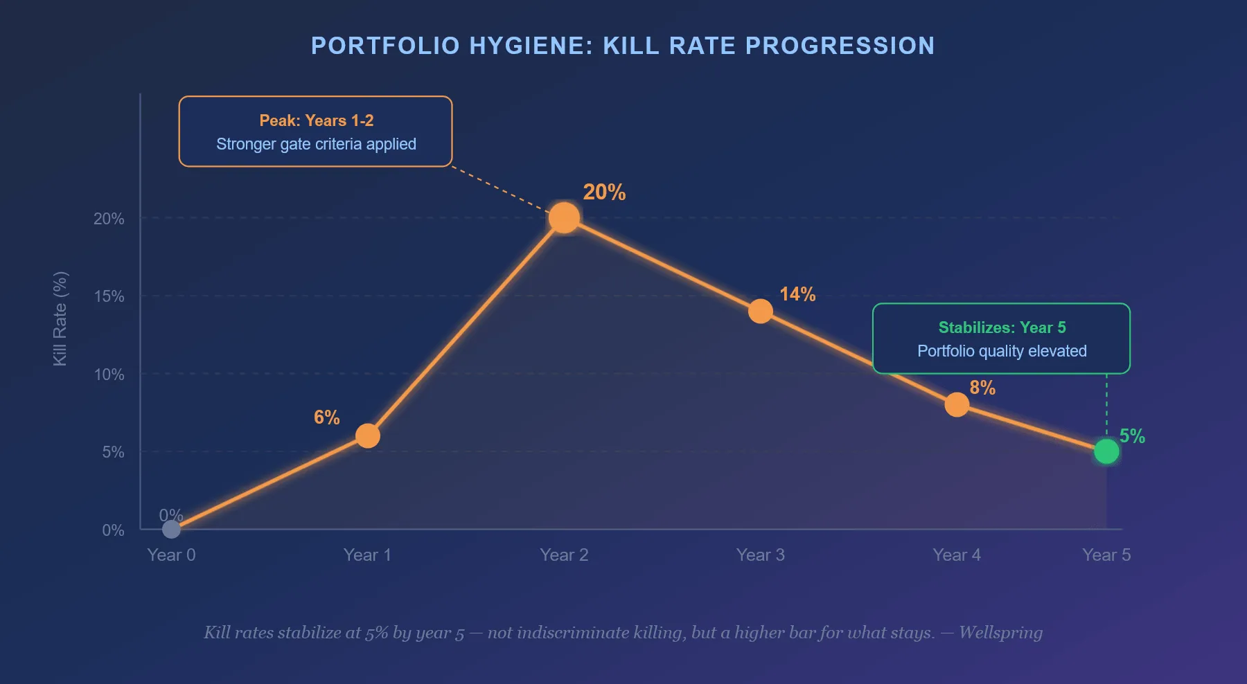 Line graph showing kill rate progression: escalating from 6% to 20% in years 1–2, then stabilizing at 5% by year 5 with strong portfolio hygiene
