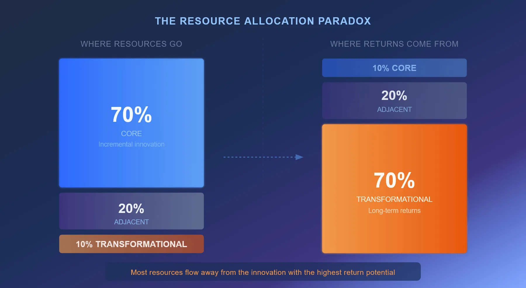 Infographic titled The Resource Allocation Paradox showing 70% of resources going to core innovation but 70% of returns coming from transformational initiatives.