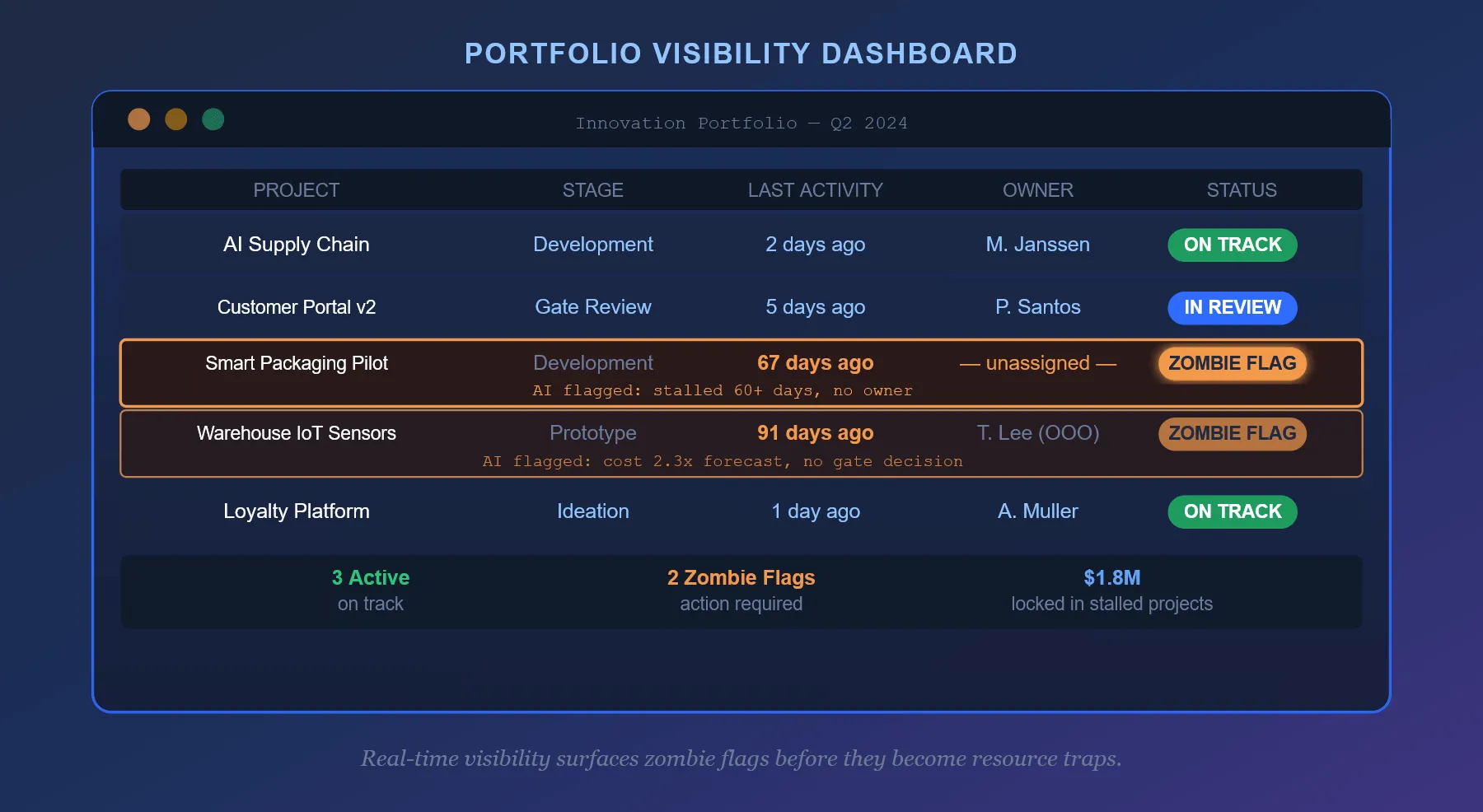 Innovation portfolio dashboard showing project health status, stage progression, and stalled initiative flags across the funnel