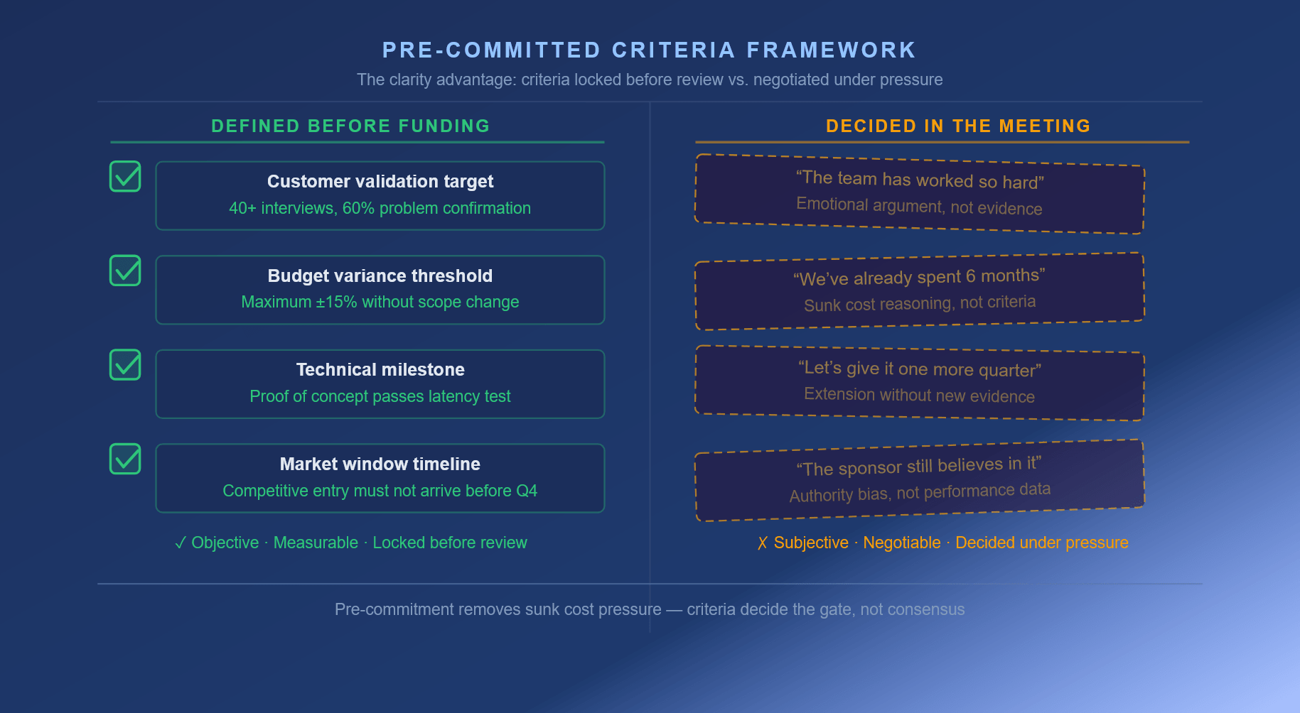 Diagram comparing objective pre-committed gate criteria against subjective in-meeting arguments for continuing projects.