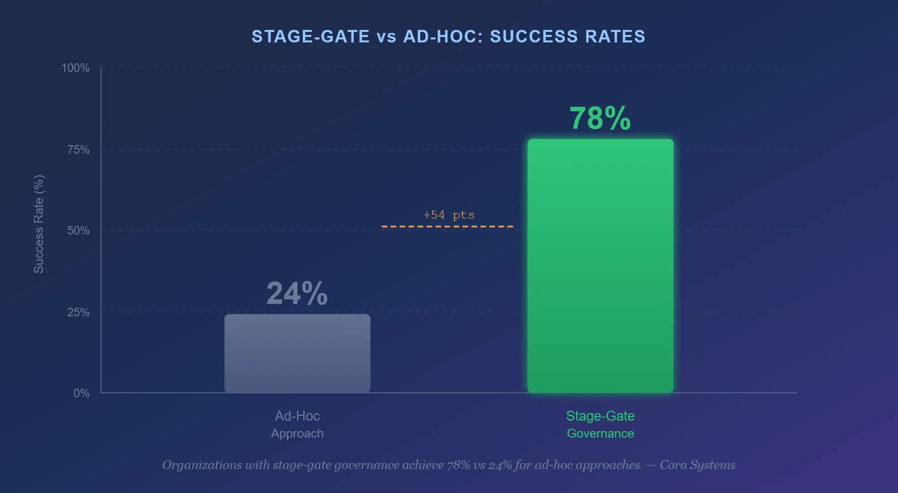 Bar chart comparing 78% success rate for stage-gate governance versus 24% for ad-hoc project management approaches
