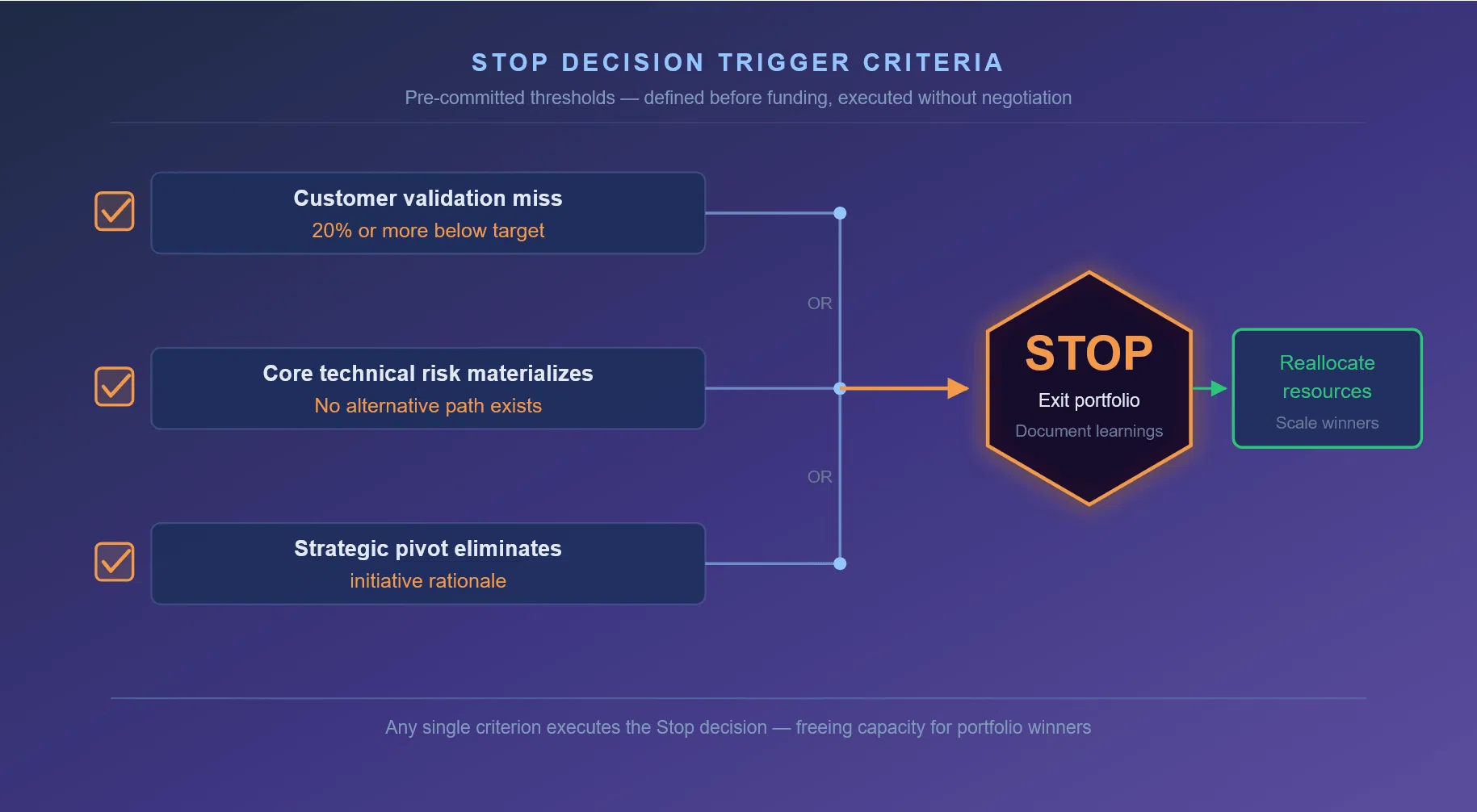 Infographic showing three pre-committed Stop criteria that trigger a project exit and resource reallocation decision.