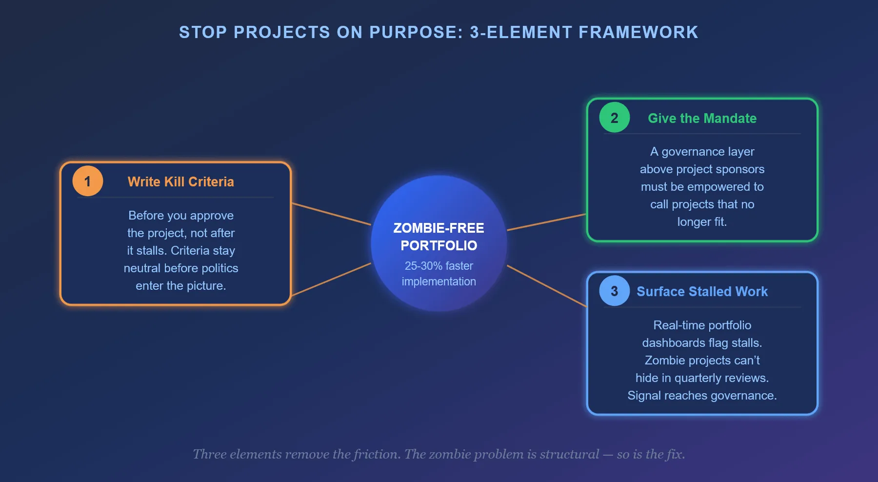Framework illustrating the three elements needed to stop zombie projects: kill criteria, mandate to act, and portfolio visibility
