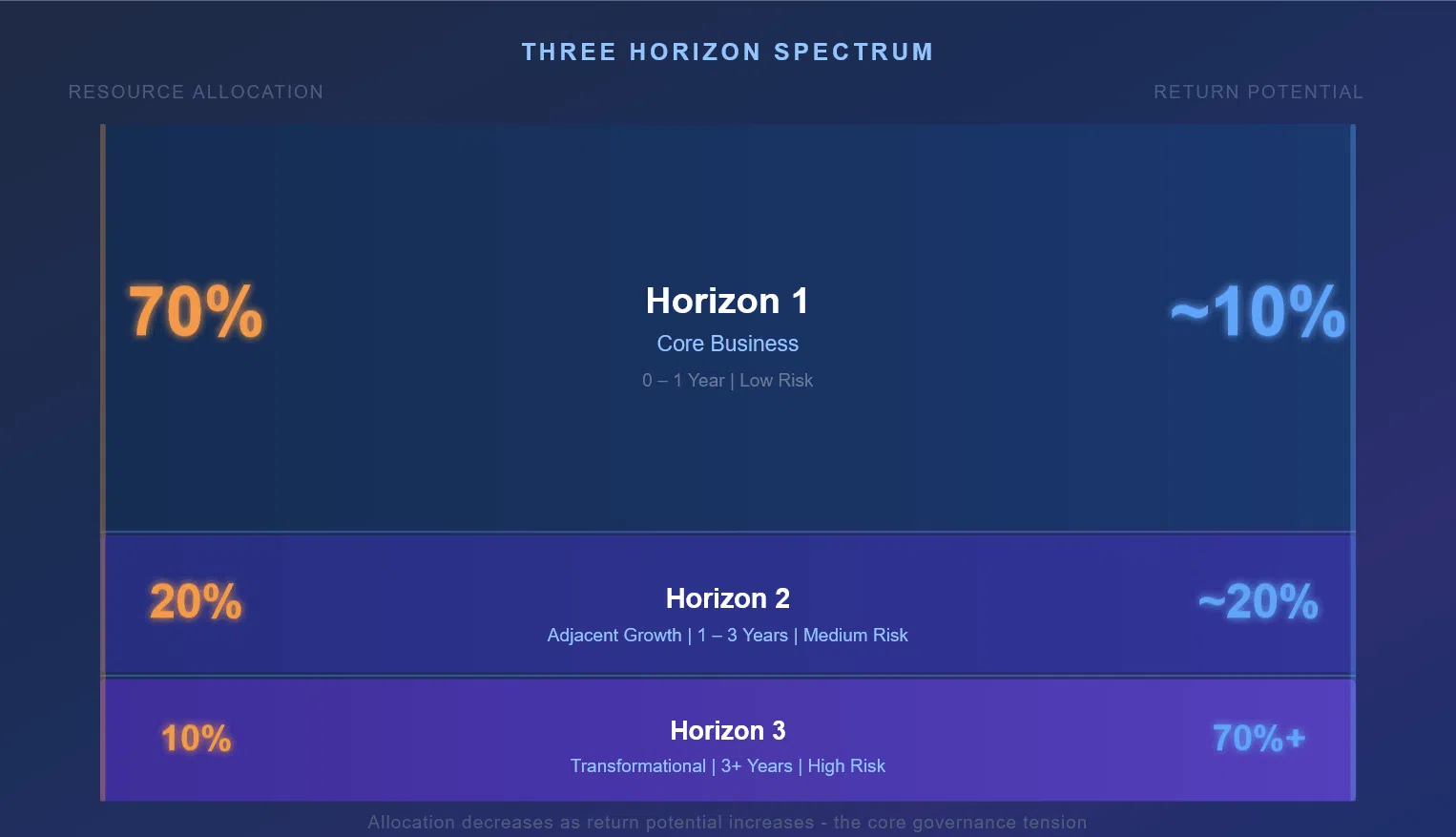 Infographic showing the three innovation horizons with resource allocation percentages on the left and return potential percentages on the right.