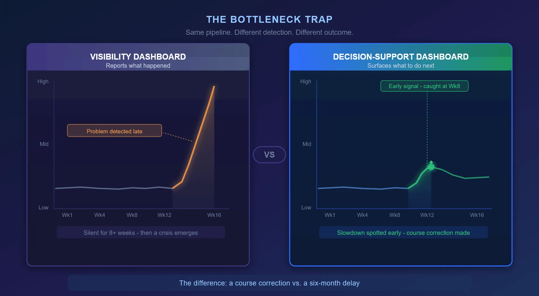 Side-by-side chart comparing a visibility dashboard detecting a problem late after a spike versus a decision-support dashboard catching an early signal and enabling course correction.