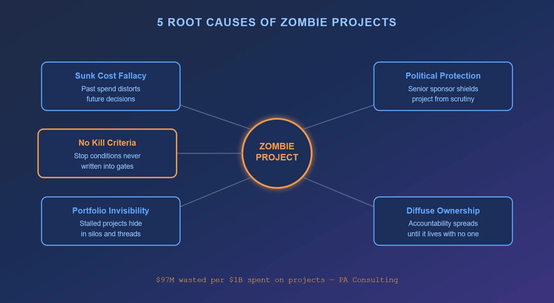 Diagram showing five root causes of zombie projects: sunk cost fallacy, political protection, no kill criteria, portfolio invisibility, and diffuse ownership