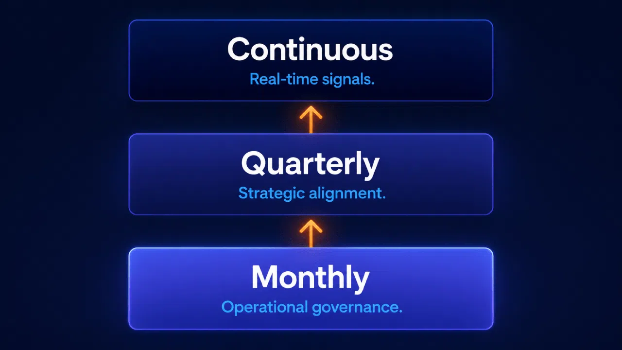 Monthly, quarterly, and continuous business governance framework