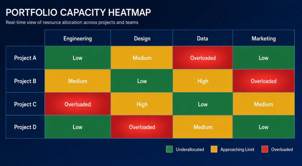 Portfolio capacity heatmap across projects and teams