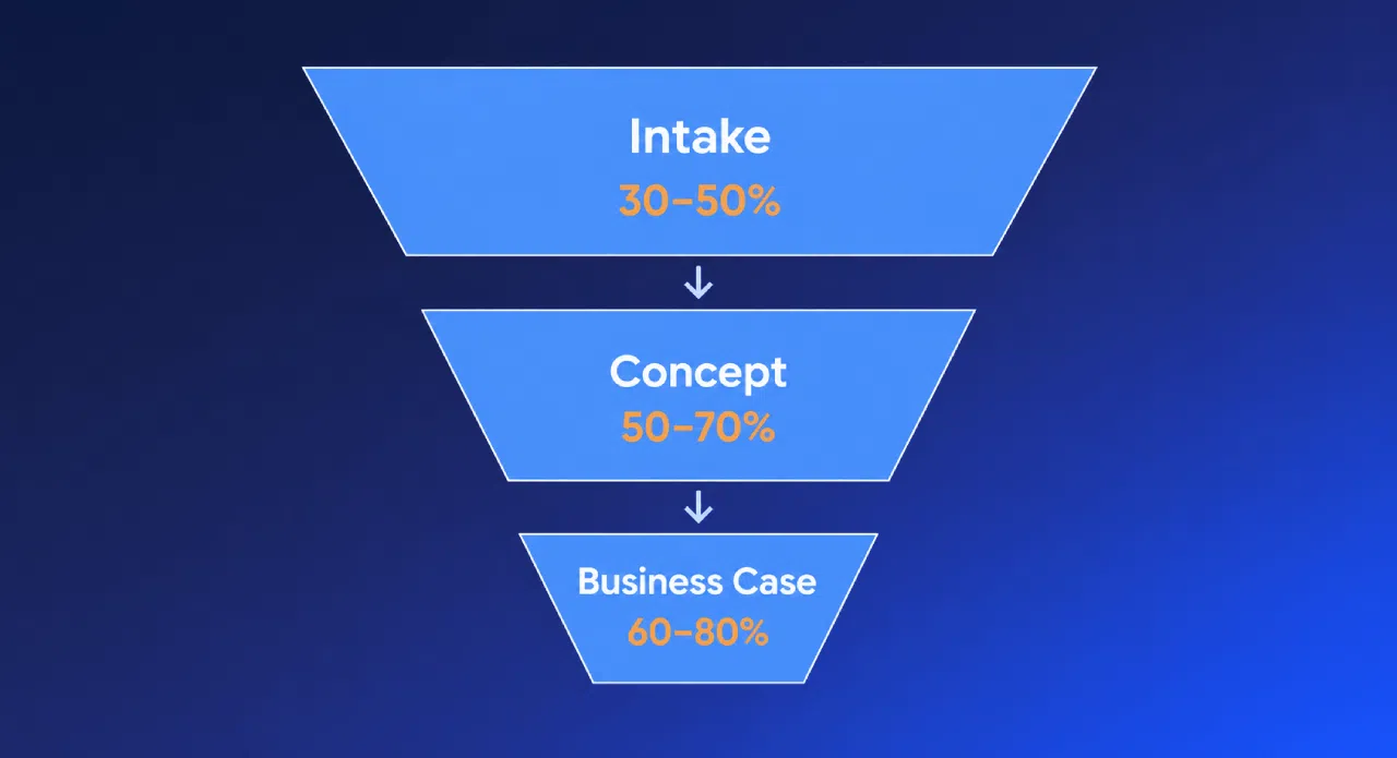 Three-stage business funnel with percentage ranges