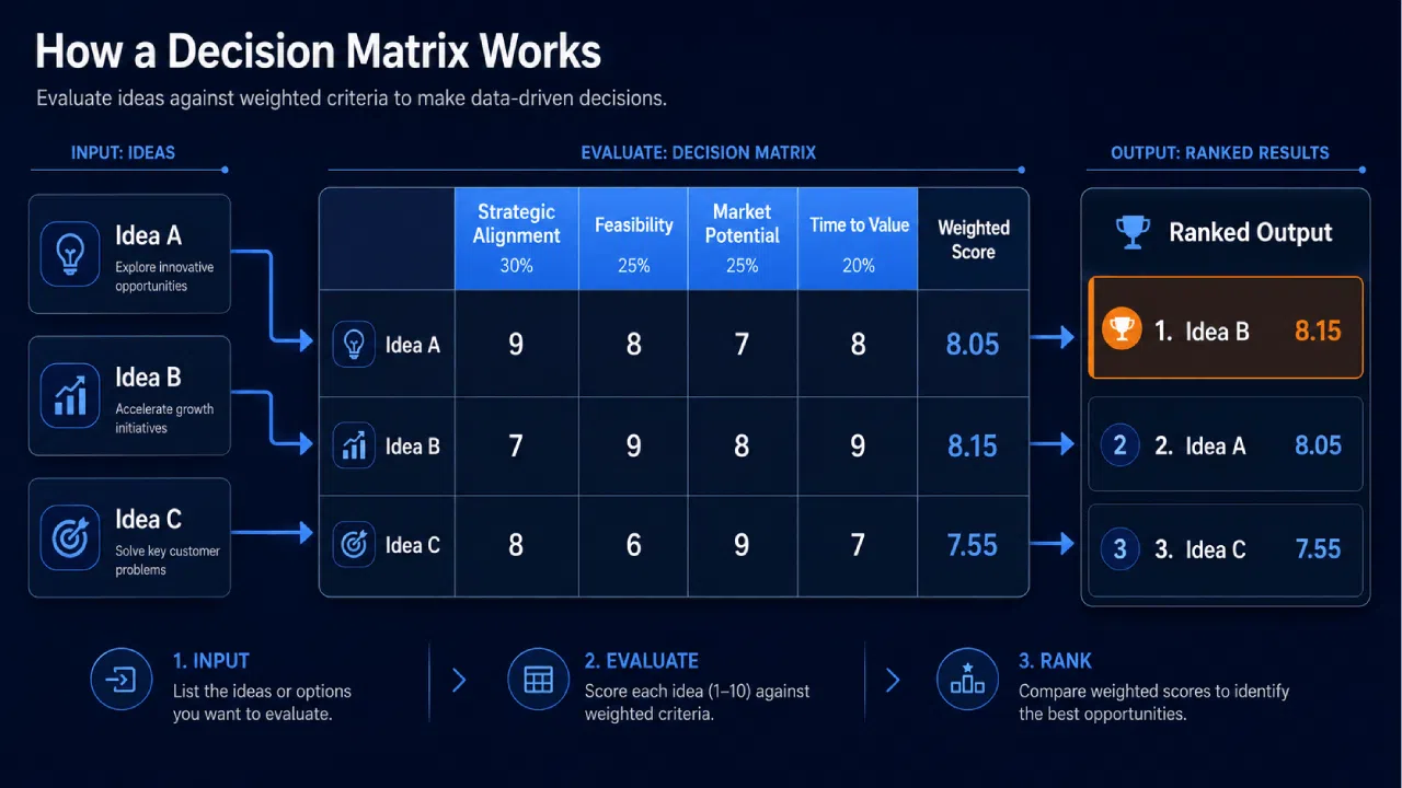 Decision matrix infographic with ranked ideas and scores