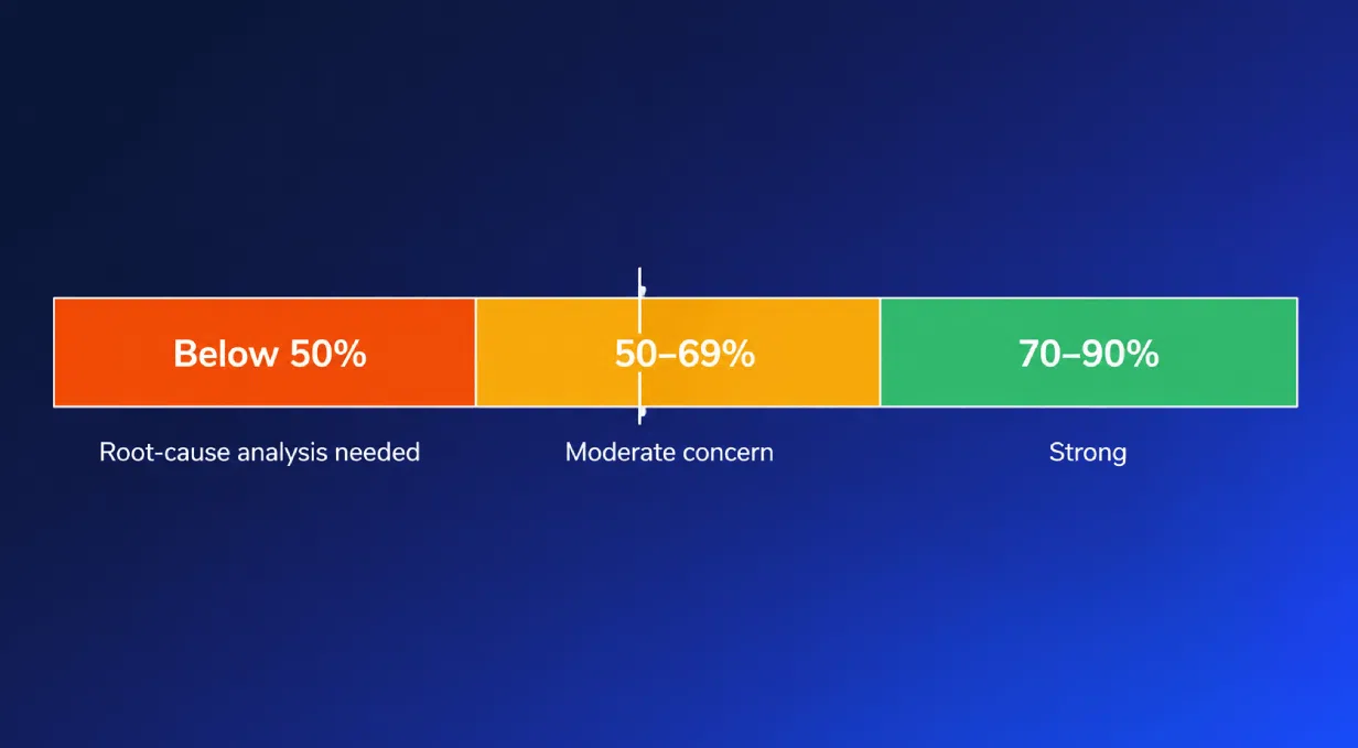 Performance scale showing below 50%, 50–69%, 70–90%