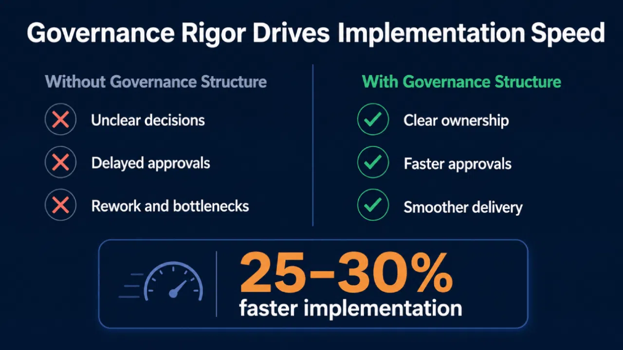 Governance structure comparison showing faster implementation benefits