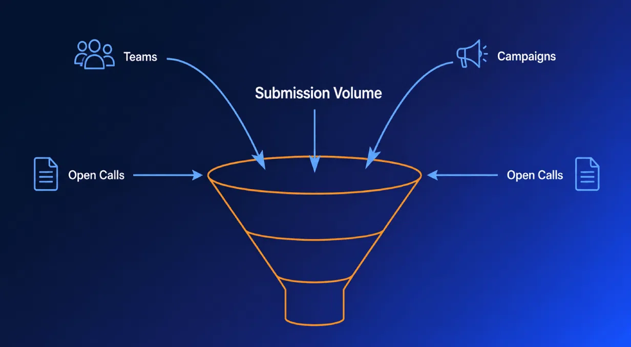 Submission volume funnel diagram with multiple input sources