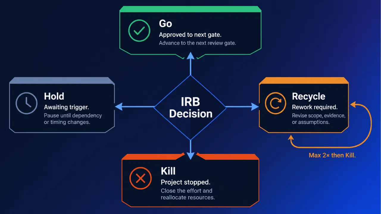 IRB decision flowchart with Go, Hold, Recycle, Kill