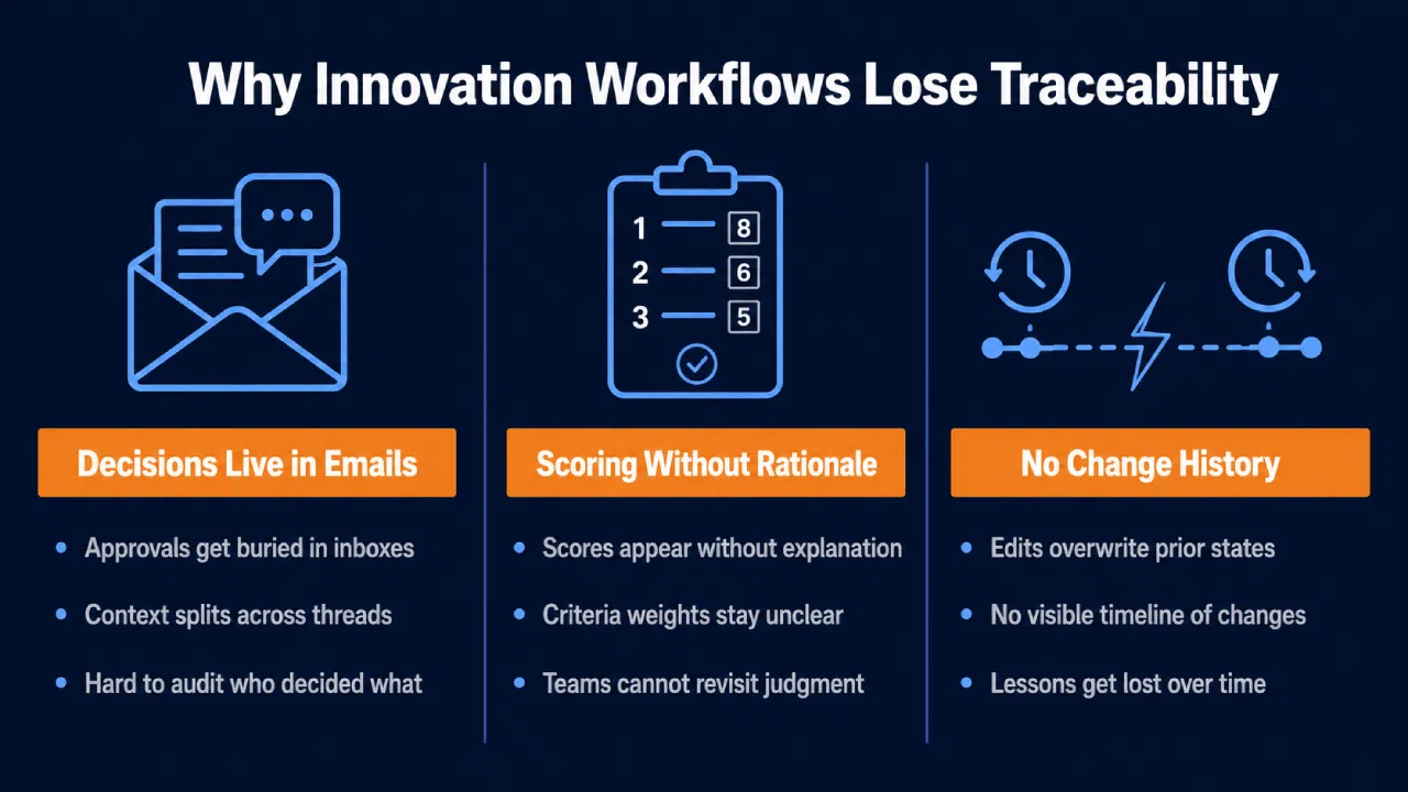 Infographic on why innovation workflows lose traceability