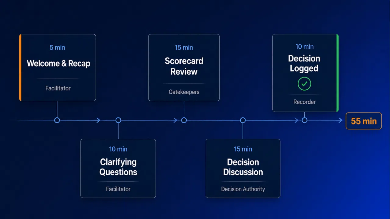 Meeting agenda timeline totaling 55 minutes