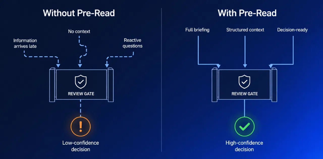 Comparison of review process with and without pre-read