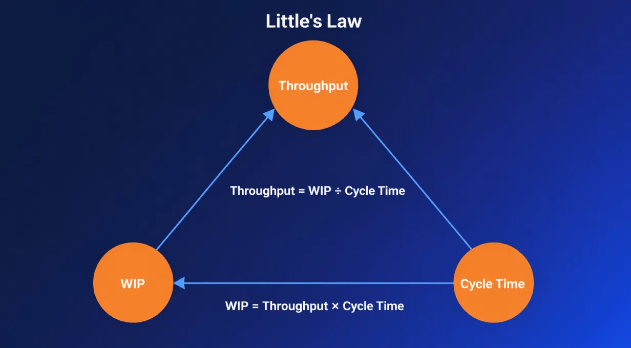 Little's Law triangle showing throughput, WIP, cycle time