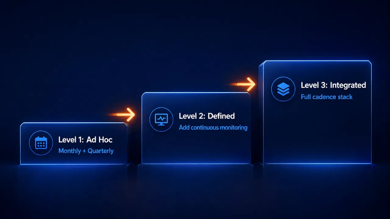 Three-level maturity model progression diagram