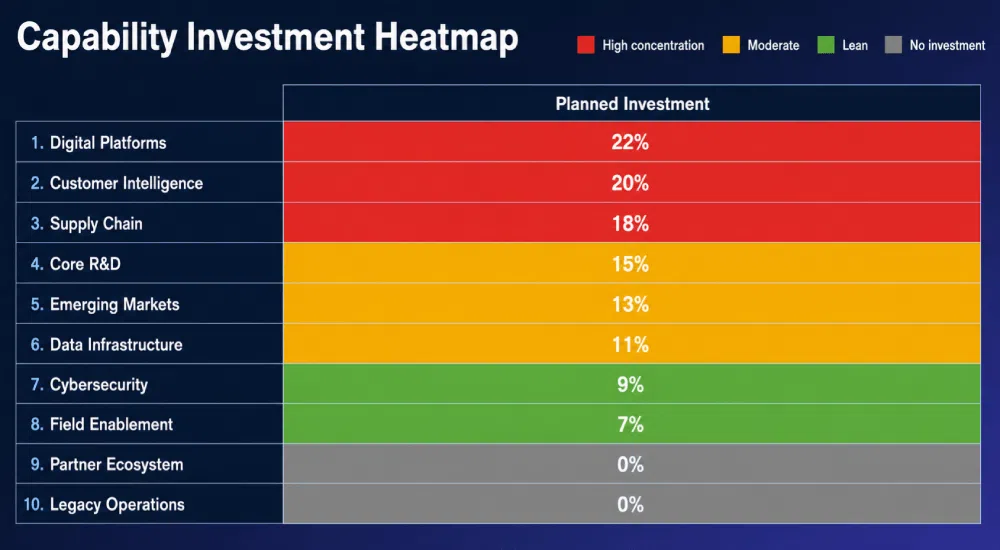 Capability investment heatmap with planned investment percentages