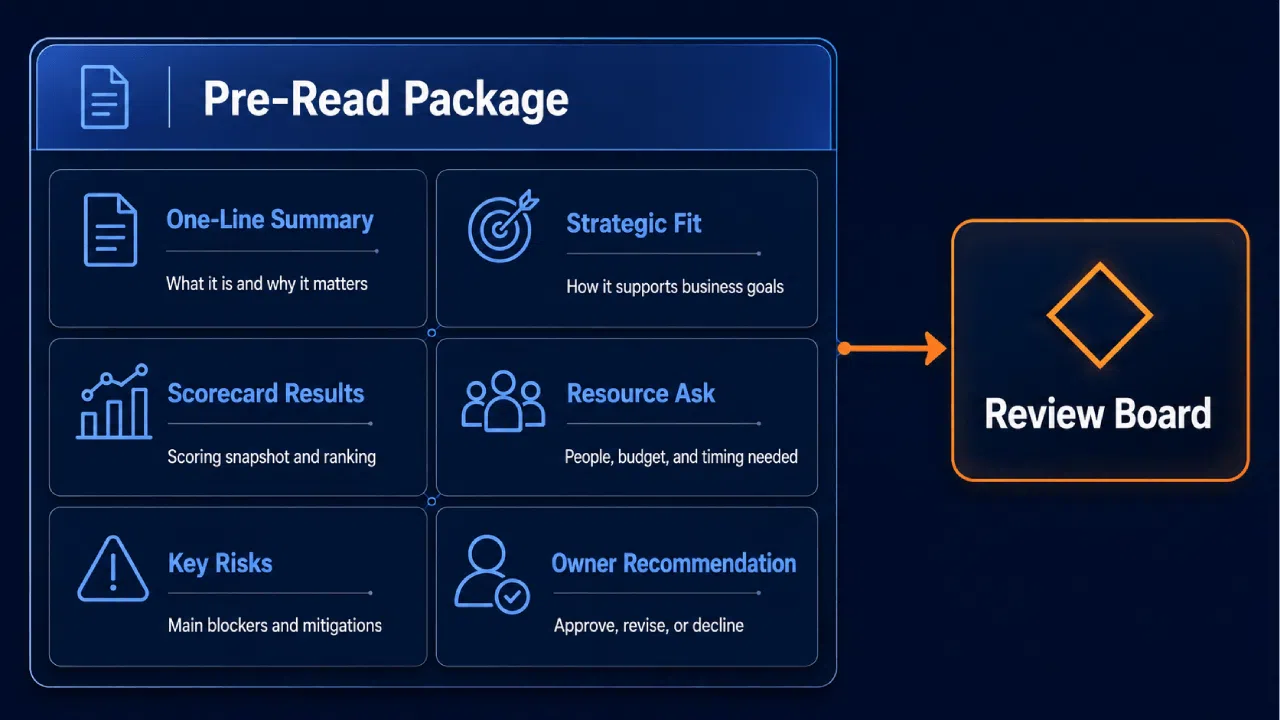 Pre-Read package diagram leading to review board