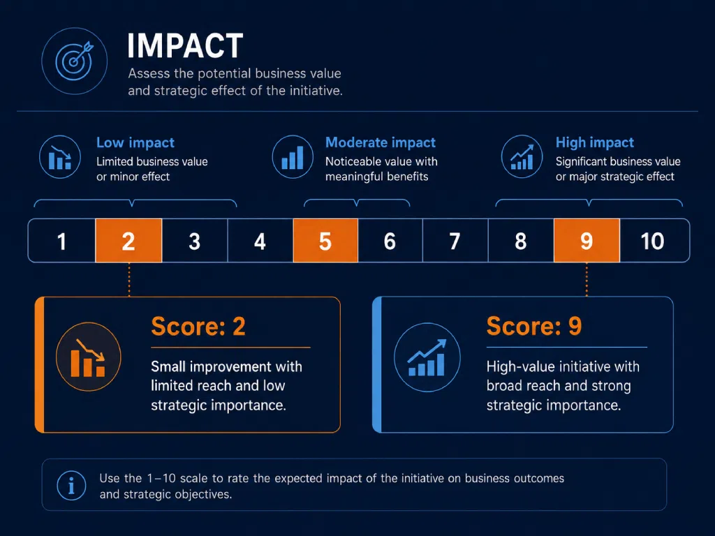 Business impact scale infographic with scores 2 and 9