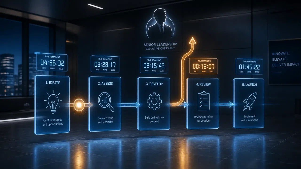 Digital innovation workflow dashboard with five project stages