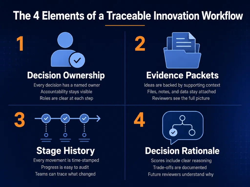 Four elements of traceable innovation workflow infographic