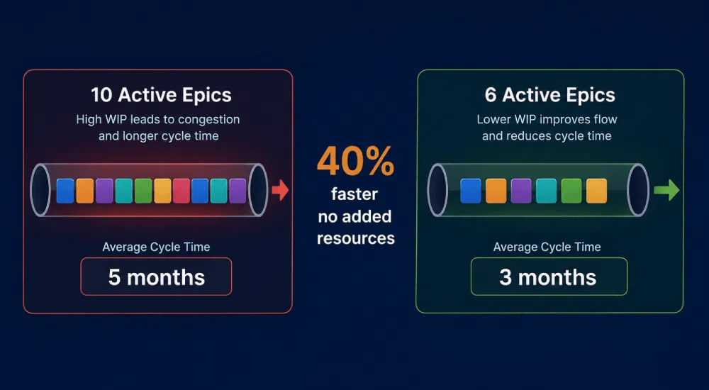 Infographic comparing 10 vs 6 active epics
