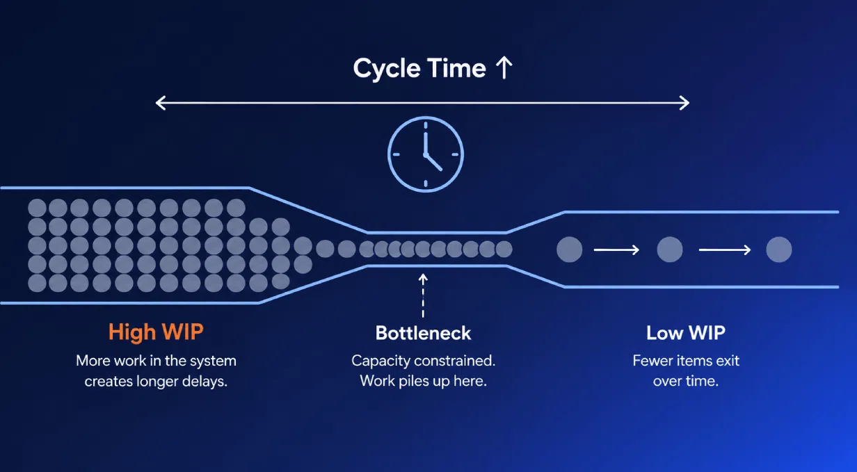 Workflow bottleneck diagram showing high and low WIP