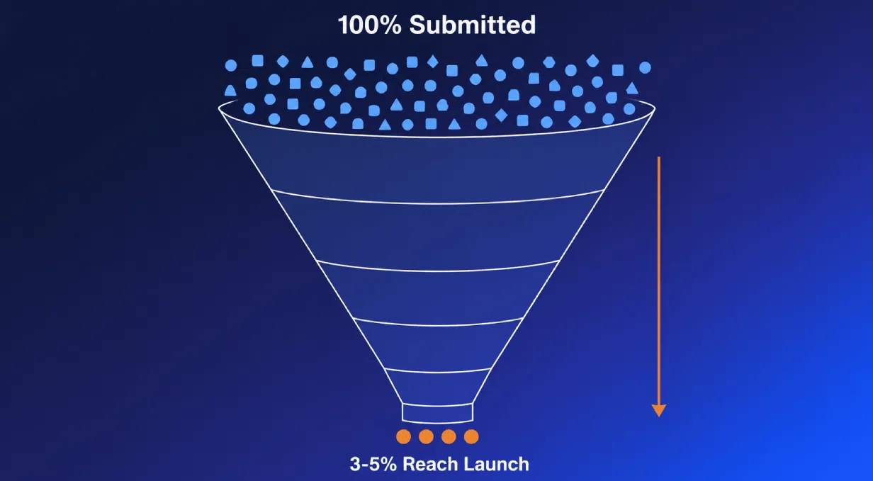 Marketing funnel from 100% submissions to 3-5% reach