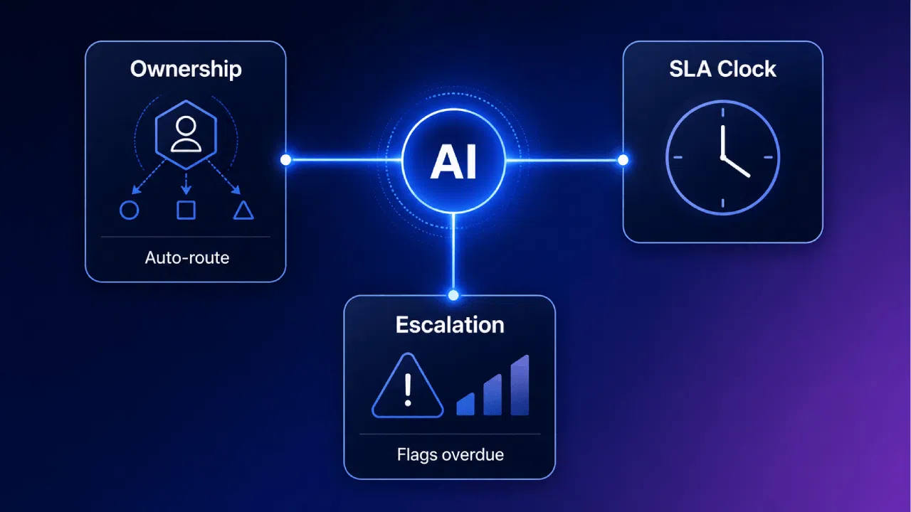 AI workflow dashboard with ownership, SLA, escalation