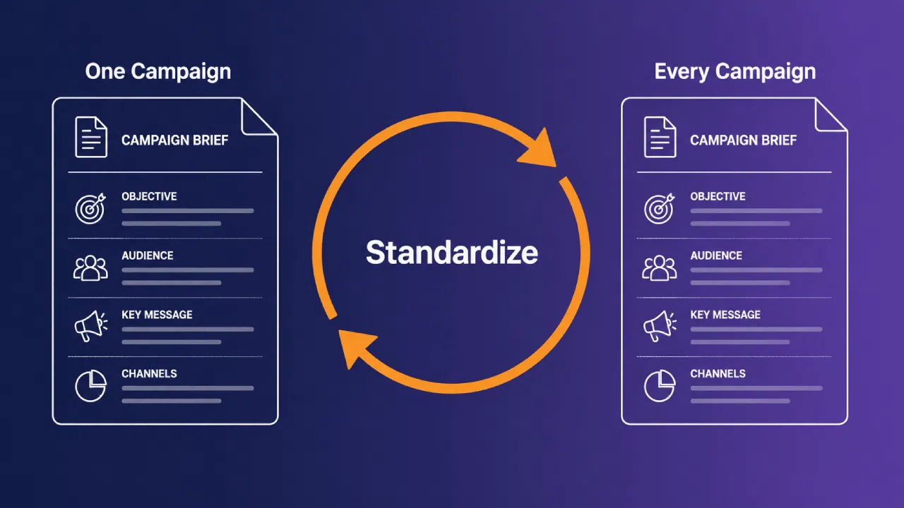 Standardize campaign briefs across every marketing campaign