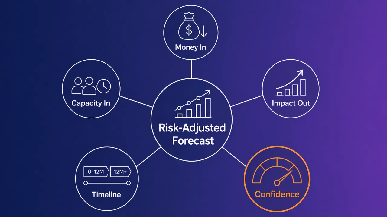 Risk-adjusted forecast diagram with key input factors