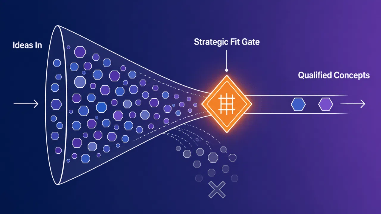 Innovation funnel with strategic fit gate filter