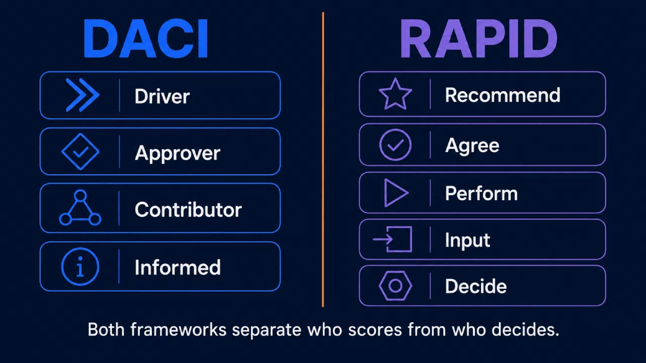 Graphique comparatif des cadres décisionnels DACI et RAPID