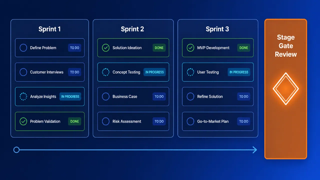 Product development sprints and stage gate roadmap
