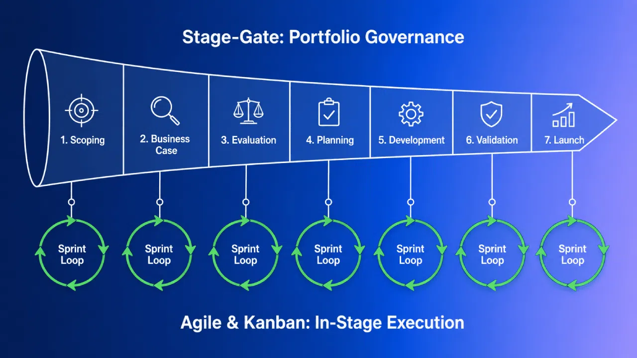 Gouvernance de portefeuille selon la méthode Stage-Gate avec des cycles de sprint Agile