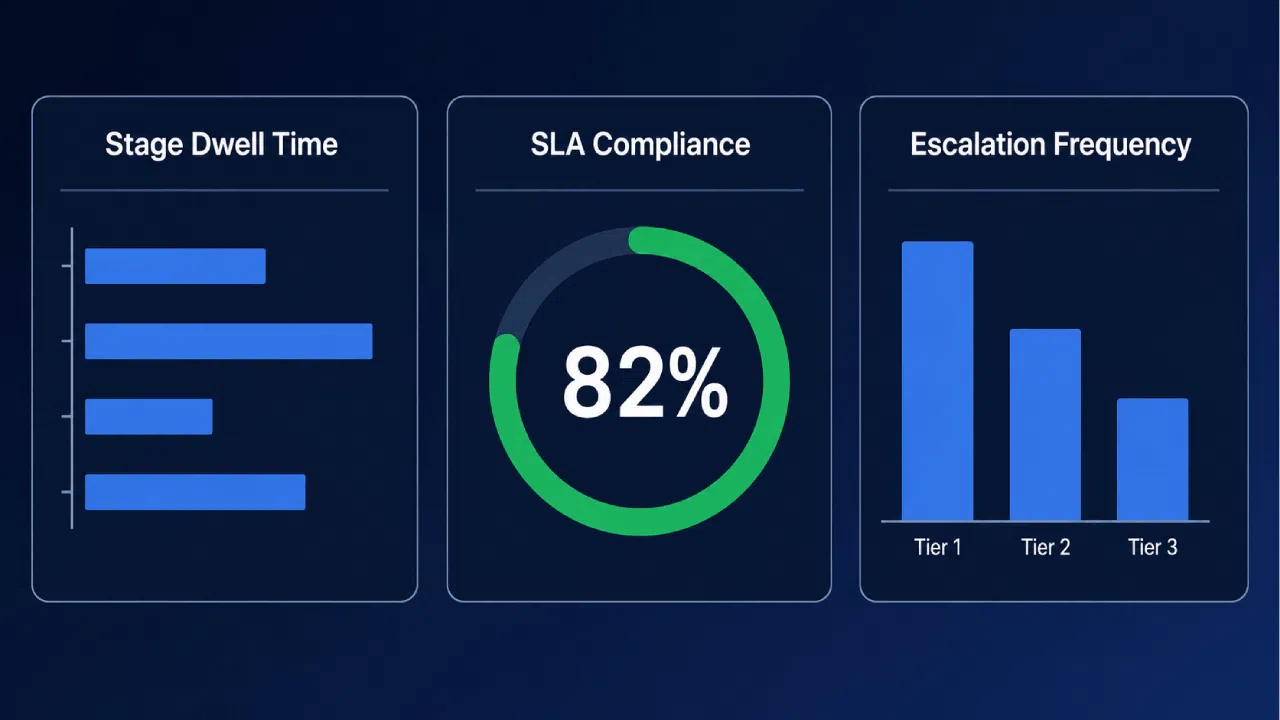 Support dashboard with SLA and escalation metrics