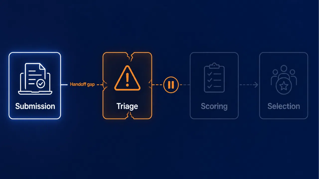 Workflow from submission to selection highlighting triage gap