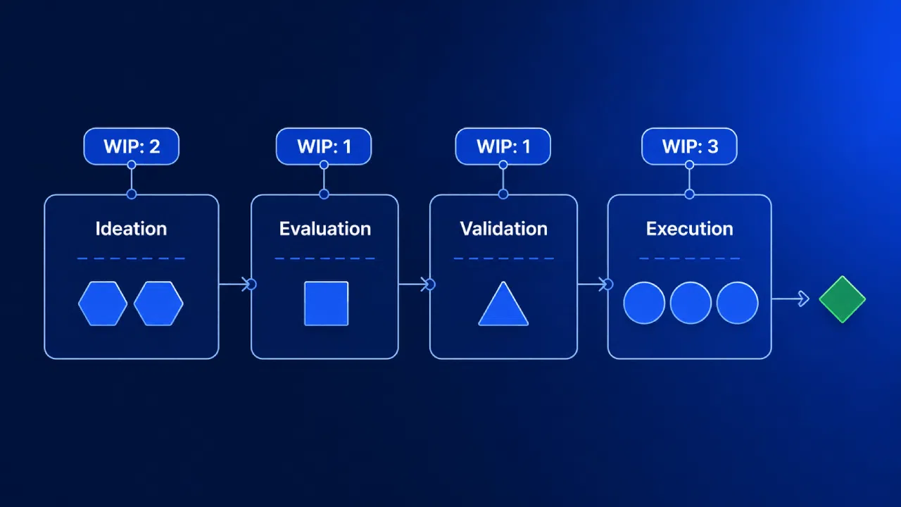 Workflow diagram with WIP limits across four stages