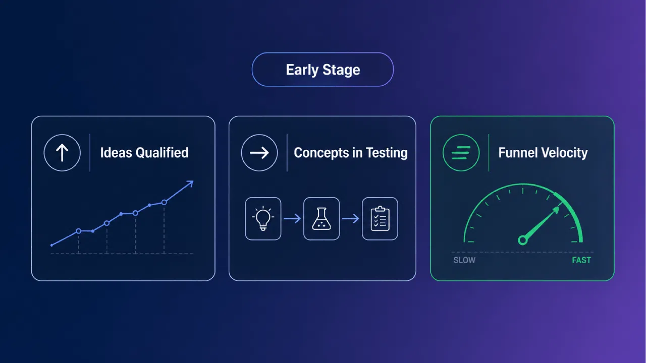 Early stage metrics dashboard with funnel velocity gauge