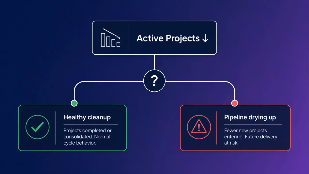 Active Projects flowchart with two outcome scenarios
