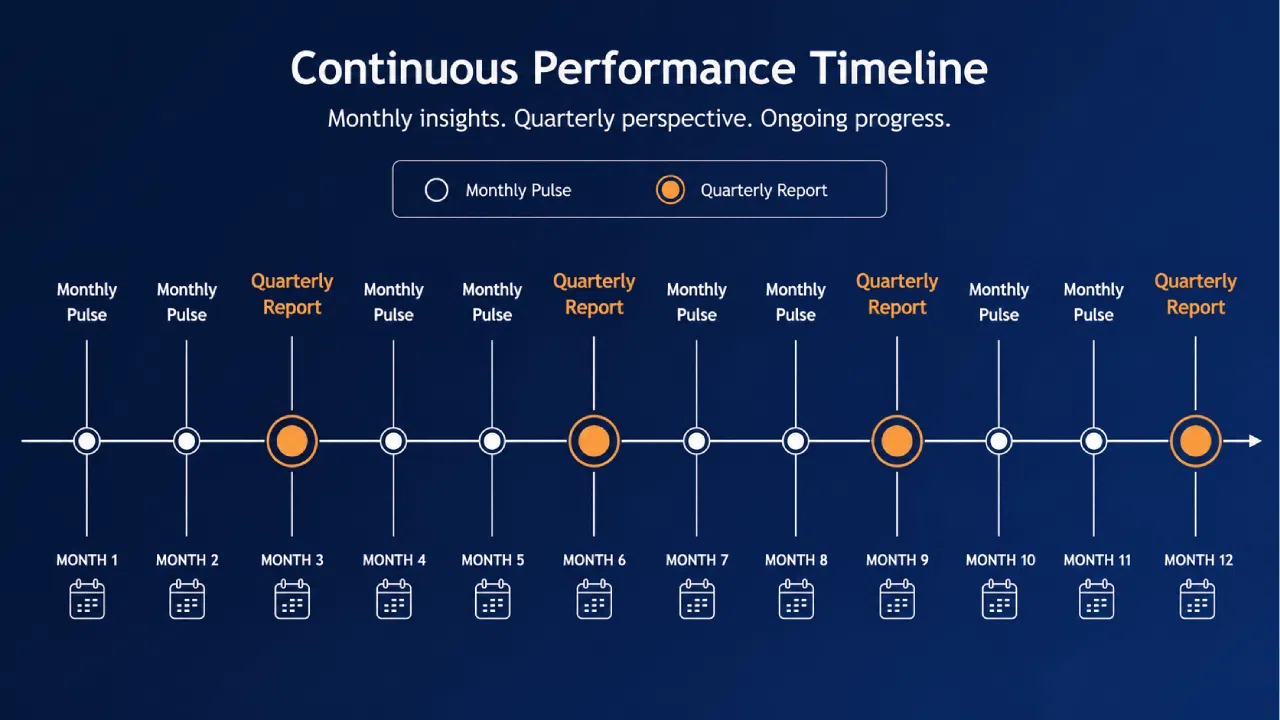 Continuous performance timeline with monthly and quarterly milestones
