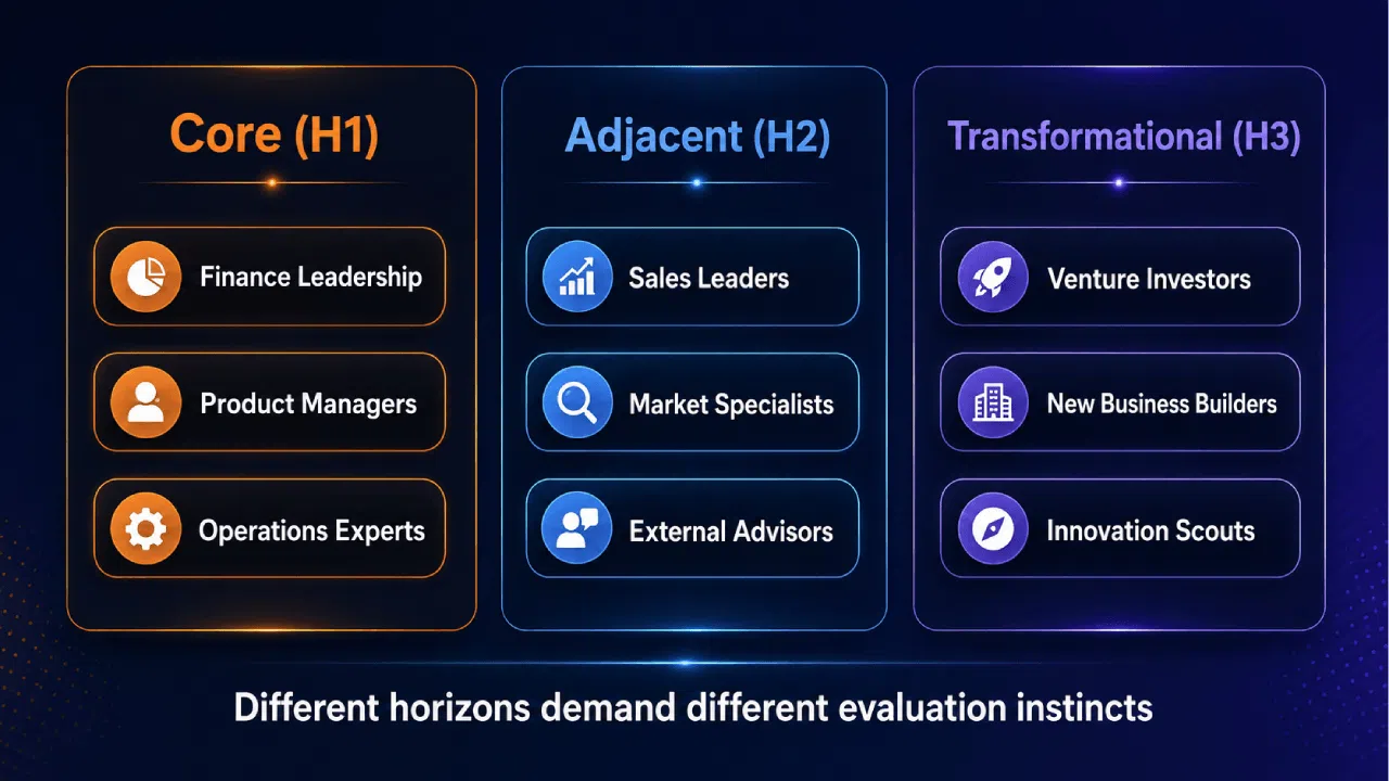 Three business horizons with roles and stakeholders